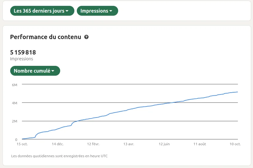 LinkedIn 25k+ followers, 5.1M impressions